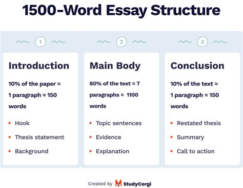 how long does it take to write a 1500 word essay: Considering the complexity and structure of essays